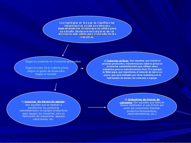Mapa conceptual del tipo de industrias