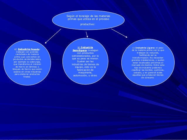 Mapa conceptual del tipo de industrias