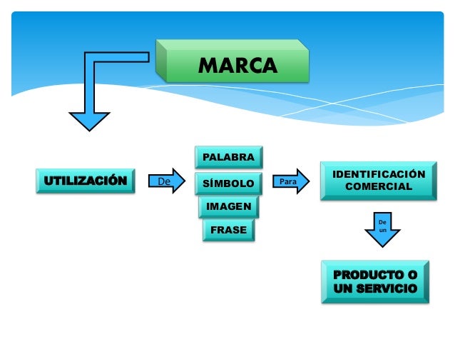 Mapa conceptual de marca y empaque