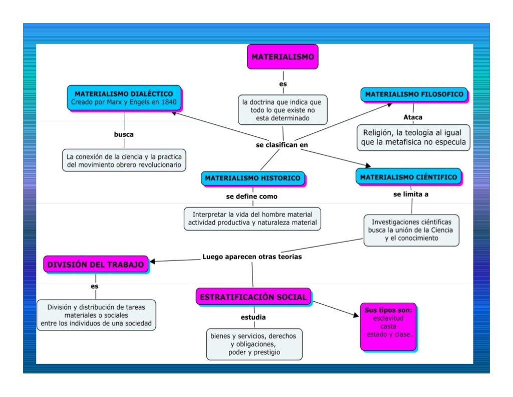 Mapa conceptual de materialismo y cambio social pdf