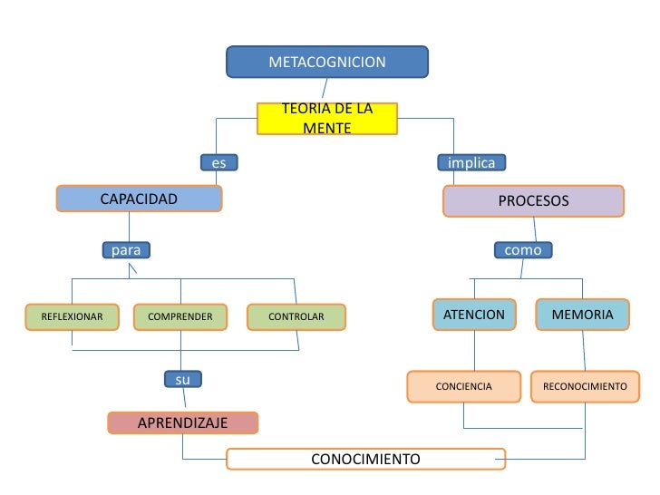 Mapa Conceptual De Metacognicion