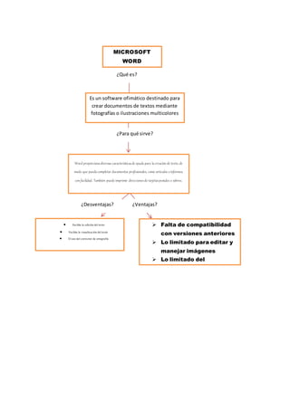 MICROSOFT
WORD
¿Qué es?
Es un software ofimático destinado para
crear documentos de textos mediante
fotografías o ilustraciones multicolores
¿Para qué sirve?
Word proporcionadiversas característicasde ayudapara lacreación de texto, de
modo que puedacompletar documentos profesionales, como artículos oinformes,
con facilidad. También puede imprimir direccionesde tarjetaspostales o sobres.
 Facilita la edición deltexto
 Facilita la visualización deltexto
 Eluso delcorrector de ortografía
 Falta de compatibilidad
con versiones anteriores
 Lo limitado para editar y
manejar imágenes
 Lo limitado del
diccionario
¿Ventajas?¿Desventajas?
 