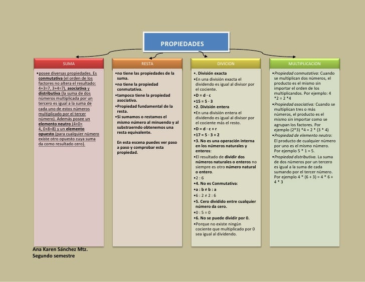 Mapa conceptual de operaciones basicas