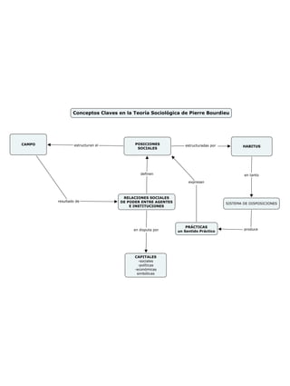 Mapa conceptual: Conceptos principales de la teoría sociológica de Pierre Bourdieu