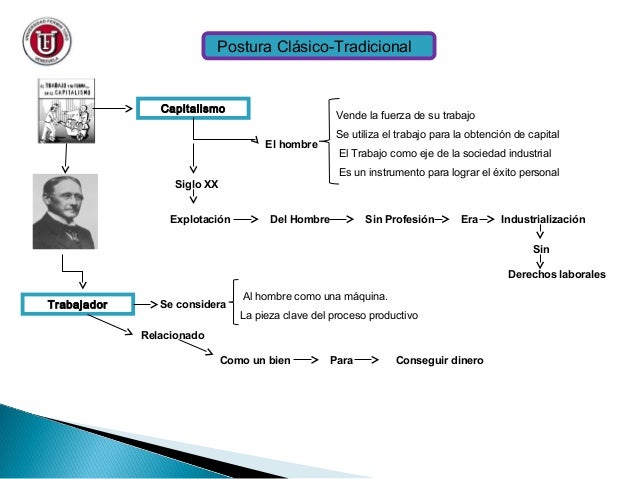 Mapa conceptual de posturas filosóficas del trabajo