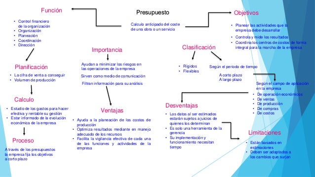 Resultado de imagen para mapa conceptual el presupuesto