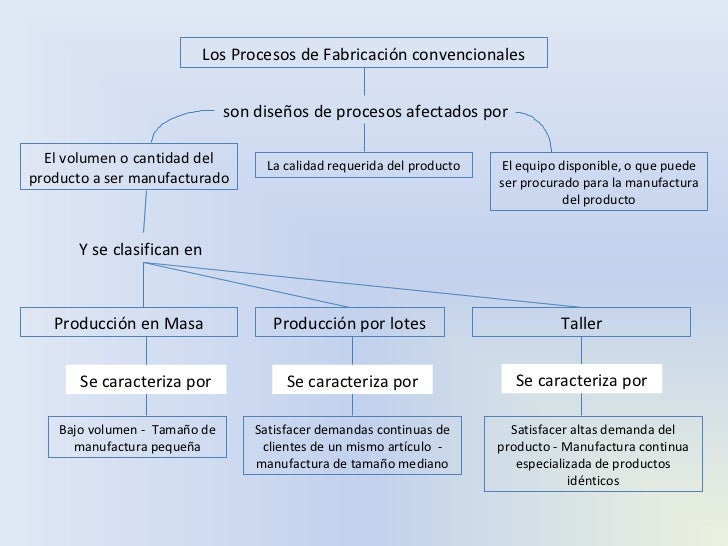 Mapa conceptual de procesos de manufactura