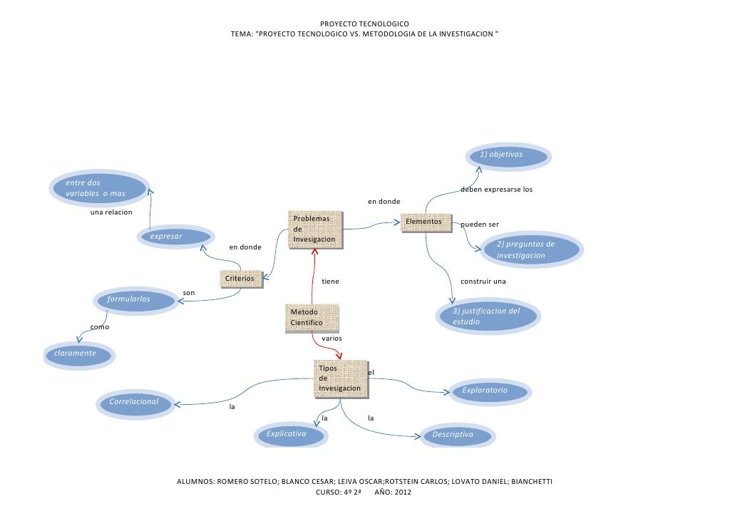 Mapa conceptual de proyecto tecnologico