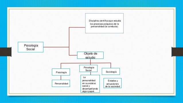 Mapa conceptual de psicologia social