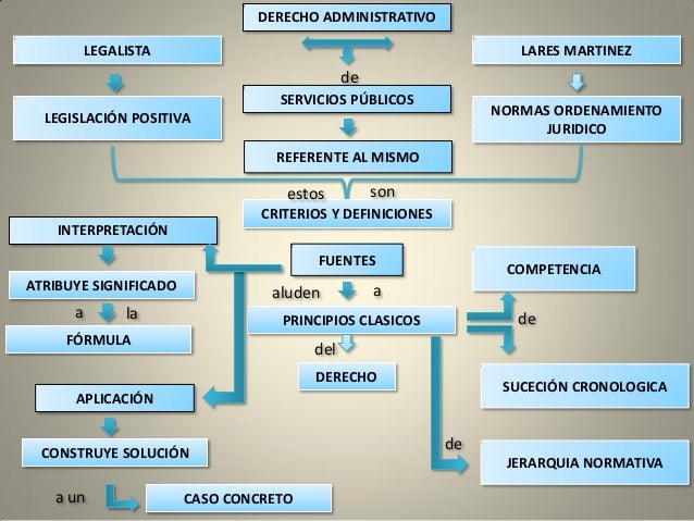 Mapa conceptual derecho administrativo