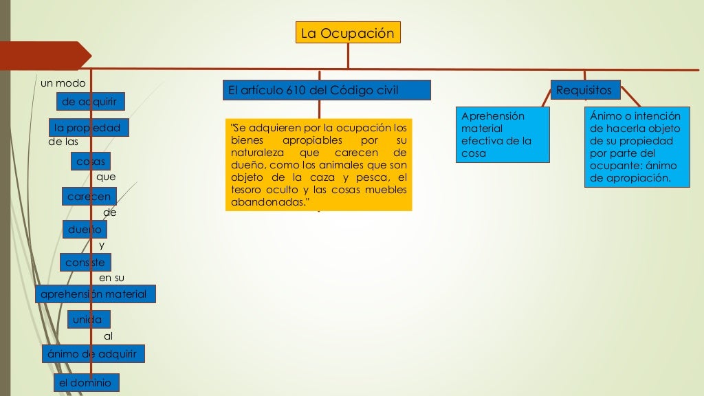 Mapa conceptual derecho civil
