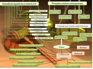 Antecedentes legislativos en materia civil
Congreso de Colombia 1825
Congreso 1853
Primer código Civil 1861
Código civil de 1867
Códigocivil de 1904
Códigocivil 1896
Congreso 1916
Congreso 1922
Congreso 1942
Código civil vigente 1982
Principales sistemas contemporáneos
Soviético
Musulmán
Occidental
Hindú
Formado por sistema angloamericano
CivilLAW
Com mom law
Romano
Francés
Etapas Romano
MedievalCodificación
moderna
Código civil napoleón 1804
Código americanodel siglo pasado
Código civil alemán
Código brasilero1916
Código soviético1922
Código civil mexicano 1928 Código civil italiano1942
Código civil portugués 1967
 