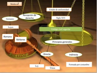 Medieval
Gemanio
Recepción de
derecho
Leyes
Romano
Bárbaras
Estado de uniformidad
Siglo XVI
Código civil vigente
Directa
Principios generales
Indirecta
Formada por costumbreLey
Única
 