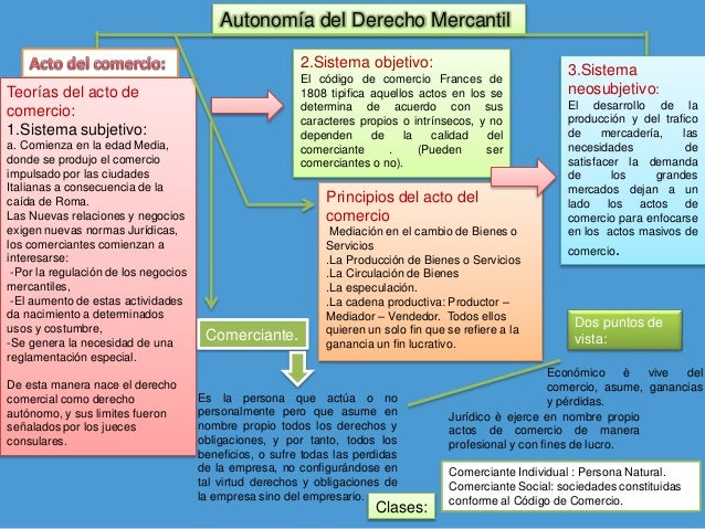 Mapa conceptual derecho mercantil I