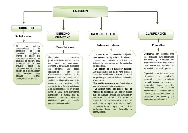 Mapa conceptual derecho procesal