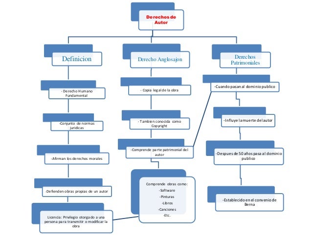 Mapa conceptual derechos de autor