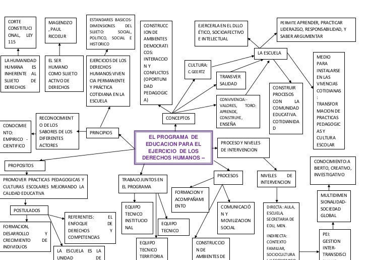 Mapa conceptual derechos humanos astrid