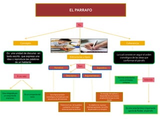 EL PARRAFO
Concepto
Estructuras y tipos
Coherencia
Es una unidad de discurso en
texto escrito que expresa una
idea o reproduce las palabras
de un hablante
Narrativo
La cual consiste en seguir el orden
cronológico de las ideas que
conforman el párrafo
Esta integrada por
un conjunto de
oraciones
Es un componte del
texto
Descriptivo Argumentativo
Expositivo
Se le llama también
cronológico, formado por una
secuencia de afirmaciones
Potencia el uso de la palabra
y presenta una imagen
sensorial ante los lectores
Su objetivo es expresar
diversas opiniones con el fin
de persuadir a un receptor
Se encarga de explicar y
desarrollarde una manera
amplia el tema que se esta
dando
Es una característica importante
que le da fluidez al párrafo
Permite entenderlos
como entidades
unitarias
 
