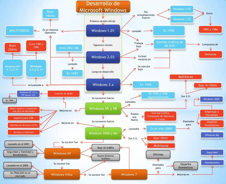 Mapa conceptual desarrollo de los sistemas operativos