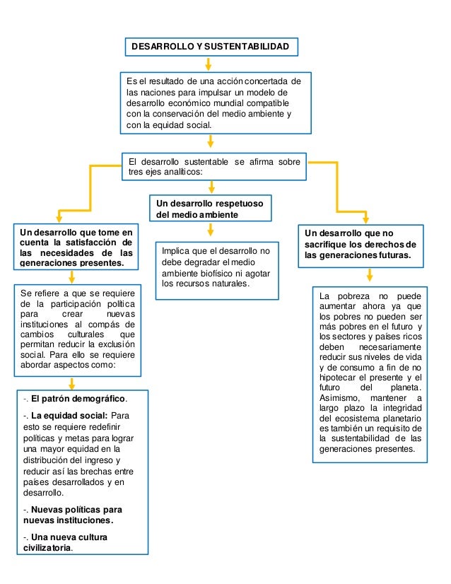 Mapa conceptual desarrollo sustentable