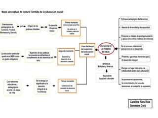 Mapa conceptual de sentido de la educacion inicial | PPTX