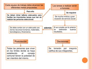 Cada equipo de trabajo debe alcanzar las
diferentes metas propuestas.
Para ello
Se deben dictar talleres adecuados para
facilitar las importantes tareas que han de
realizar las personas seleccionas
Las tareas a realizar serán
a honores
Se requiere
De mucha mística y gran
vocación de servicio social
Si se cumple con lo anterior
se obtendrán buenos
resultados.
ademásSe debe contar con un adecuado uso
de los recursos humanos, materiales,
tecnológicos y financieros.
Postulación Decisiones
Todas las personas que vivan
en los limites donde se haya
establecido el consejo
comunal tienen la potestad de
ser miembro del mismo.
Se tomarán por mayoría
califica de sus integrantes.
 
