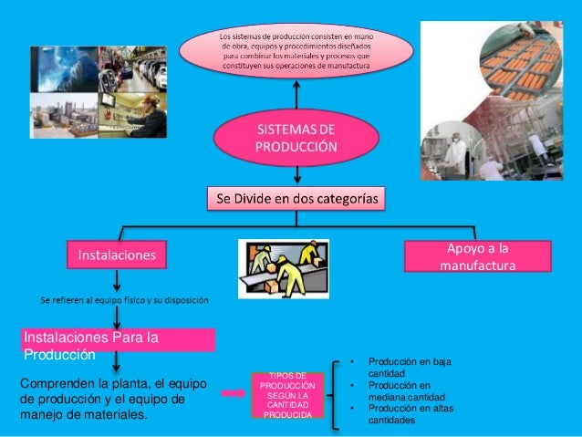 Management Of The Industrial Production Mapa Conceptual Produccion ...