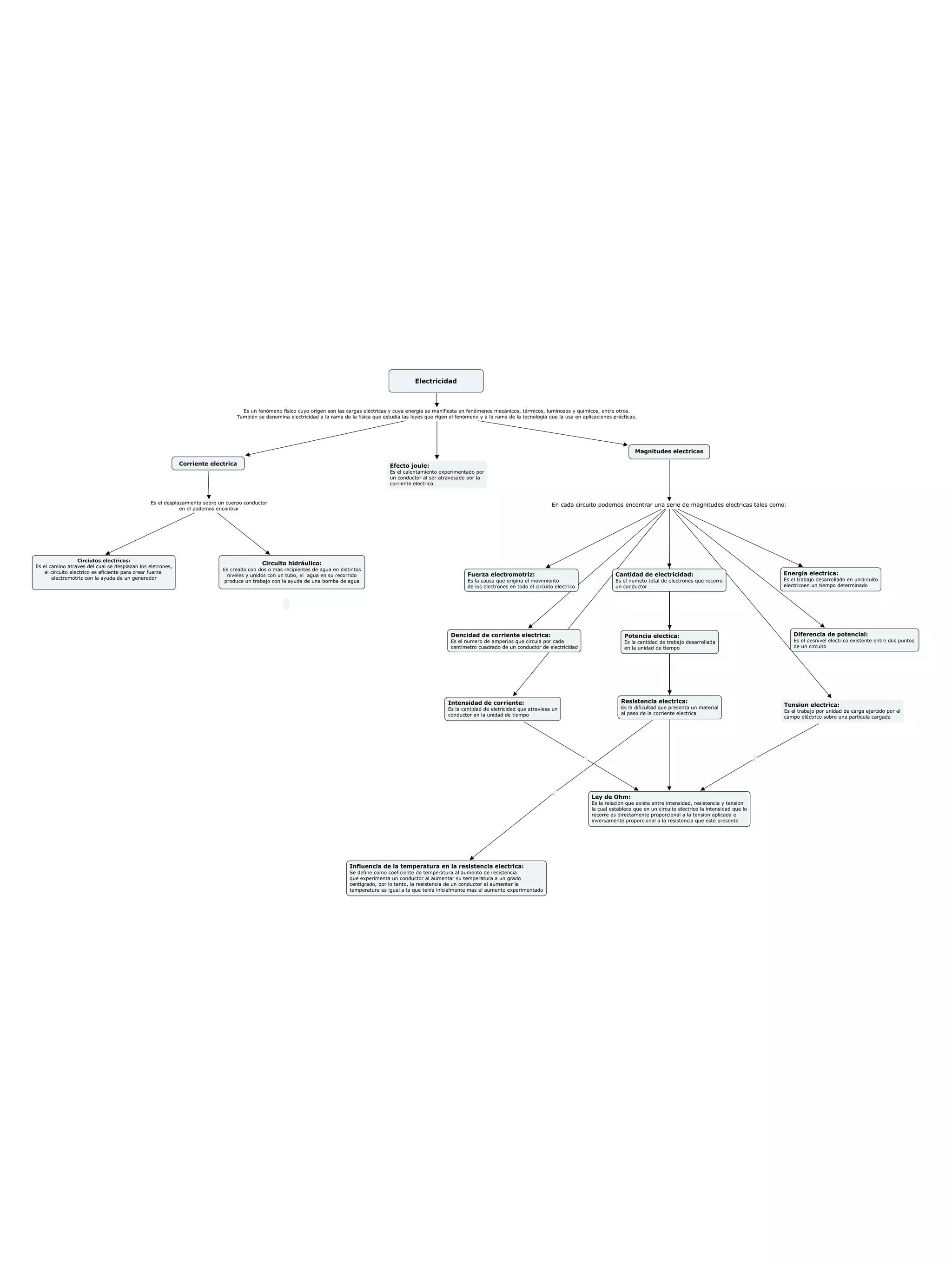 Mapa conceptual de sistemas electricos | PDF