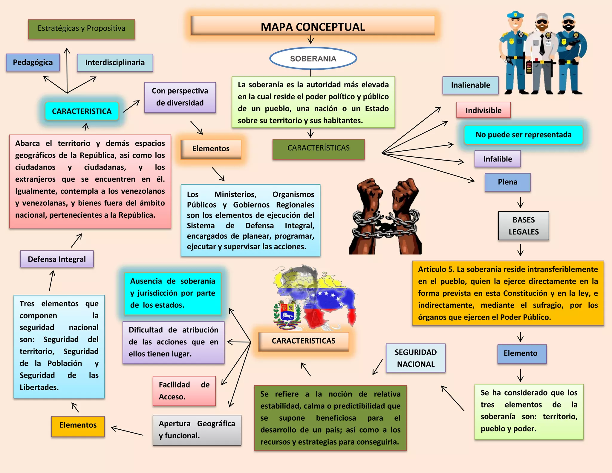 Mapa Conceptual De La Soberania Nacional