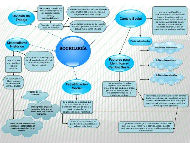 Mapa conceptual de Sociologia