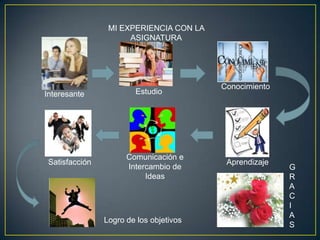MI EXPERIENCIA CON LA
ASIGNATURA
Interesante Estudio
Conocimiento
Aprendizaje
Comunicación e
Intercambio de
Ideas
Satisfacción
Logro de los objetivos
G
R
A
C
I
A
S