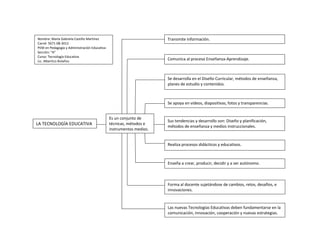 Transmite información.

Nombre: María Gabriela Castillo Martínez
Carné: 5671-08-3012
PEM en Pedagogía y Administración Educativa
Sección: “A”
Curso: Tecnología Educativa
Lic. Albertico Bolaños

Comunica al proceso Enseñanza-Aprendizaje.

Se desarrolla en el Diseño Curricular, métodos de enseñanza,
planes de estudio y contenidos.

Se apoya en videos, diapositivas, fotos y transparencias.

LA TECNOLOGÍA EDUCATIVA

Es un conjunto de
técnicas, métodos e
instrumentos medios.

Sus tendencias y desarrollo son: Diseño y planificación,
métodos de enseñanza y medios instruccionales.

Realiza procesos didácticos y educativos.

Enseña a crear, producir, decidir y a ser autónomo.

Forma al docente sujetándose de cambios, retos, desafíos, e
innovaciones.

Las nuevas Tecnologías Educativas deben fundamentarse en la
comunicación, innovación, cooperación y nuevas estrategias.

 