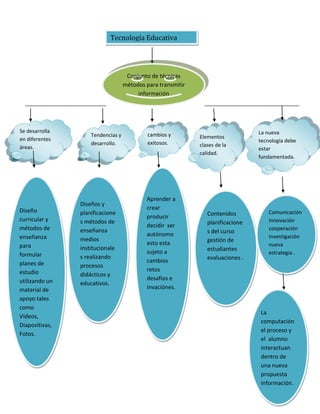 Tecnología Educativa
Conjunto de técnicas
métodos para transmitir
información
comunicación al proceso
de esnseñanza
aprendizaje
Se desarrolla
en diferentes
áreas.
Diseño
curricular y
métodos de
enseñanza
para
formular
planes de
estudio
utilizando un
material de
apoyo tales
como
Vídeos,
Diapositivas,
Fotos.
Tendencias y
desarrollo.
Diseños y
planificacione
s métodos de
enseñanza
medios
institucionale
s realizando
procesos
didácticos y
educativos.
cambios y
exitosos.
Aprender a
crear
producir
decidir ser
autónomo
esto esta
sujeto a
cambios
retos
desafíos e
invaciónes.
Elementos
clases de la
calidad.
Contenidos
planificacione
s del curso
gestión de
estudiantes
evaluaciones .
La nueva
tecnología debe
estar
fundamentada.
Comunicación
Innovación
cooperación
Investigación
nueva
estrategia .
La
computación
el proceso y
el alumno
interactuan
dentro de
una nueva
propuesta
información.