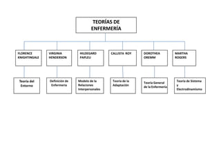TEORÍAS DE  ENFERMERÍA  FLORENCE KNIGHTINGALE VIRGINIA HENDERSON HILDEGARD PAPLEU CALLISTA  ROY DOROTHEA OREMM MARTHA ROGERS Teoría del Entorno Definición de Enfermería Modelo de la Relaciones Interpersonales Teoría de la Adaptación Teoría de Sistema y  Electrodinamismo Teoría General de la Enfermería 