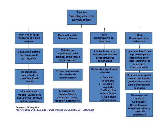 Mapa conceptual de teorías sociologicas de la comunicación