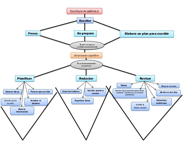 Mapa conceptual de textos academicos