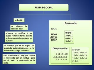 RESTA DE OCTAL 
solución 
Desarrollo 
23431 
34540 
-26751 
05567 
0+8=8 3+8=11 4+8=12 3+8=11 
Comprobación 
2 11 12 11 8+ -8 -8 -8 -8 -8 
3 4 5 4 0 
8+2=10 
11+2=13+1=14 
12+2=14+1=15 
11+2=13+1=14 
2+1=3 
seplantealarestadeoctal 
primeroseverificasisepuederestardeformadirectaotienequepedirprestadounnumero. 
alnumeroqueseleasignaloprestadoautomáticamenteselesumamas8luegoseleresta. 
Paracomprobarlohayquesumarelminuendoconelresiduoparaversisaleelsustraendodelaresta.  