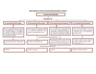 MAPA MENTAL DE TIPOS DE INVESTIGACIÓN, METODOS Y TÉCNICA
Se clasifican en
Es Es Es Es
Los métodosque estasutilizanson:
Las técnicasque utilizanson:
TIPOS DE INVESTIGACIÓN
La investigación De Campo La Investigación Descriptiva La investigación Experimental
la experiencia pasada, describe lo que era
y representauna búsqueda crítica de la
verdad que sustentalos acontecimientos
pasados.
La investigación Histórica
Cuestionarios, encuestas y observaciones
la experiencia pasada, describe lo que era
y representauna búsqueda crítica de la
verdad que sustentalos acontecimientos
pasados.
La investigación Histórica
Experimentos puros, manipulación de
una o más variablesindependientes, y
efectos en las conductas observadas.
la experiencia pasada, describe lo que era
y representauna búsqueda crítica de la
verdad que sustentalos acontecimientos
pasados.
La investigación Histórica
Encuestas, Casos, Exploratorios.
Como es compatible desarrollar este tipo
de investigación junto a la investigación
de carácter documental, se recomienda
que primero se consulten las fuentes de
la de carácter documental, a fin de evitar
una duplicidad de trabajos.
La que trabaja sobre realidades de hecho
y su característica fundamental es la de
presentar una interpretación correcta.
La que consiste en la manipulación de
una (o más) variable experimental no
comprobada, en condiciones controladas,
con el fin de por qué causa se produce
una situación o acontecimiento particular
La investigación Documental
Este tipo de investigación es la que se
realiza apoyándose en fuentes de carácter
documental, esto es, en documentos de
cualquier especie.
Documentos (libros, revistas, periódicos,
memorias, anuarios, registros, códices,
constituciones, etc.).
Hipótesis Analítica, sistemática. Hipótesis Analítica, sistemática, ordenada.