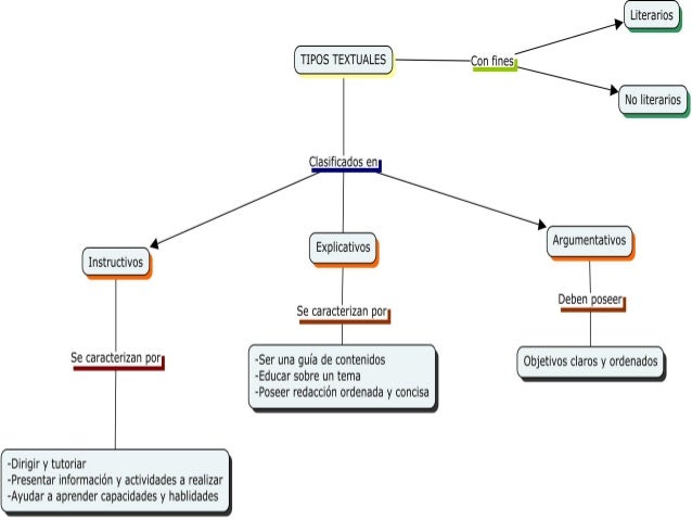 Mapa conceptual de tipos textuales