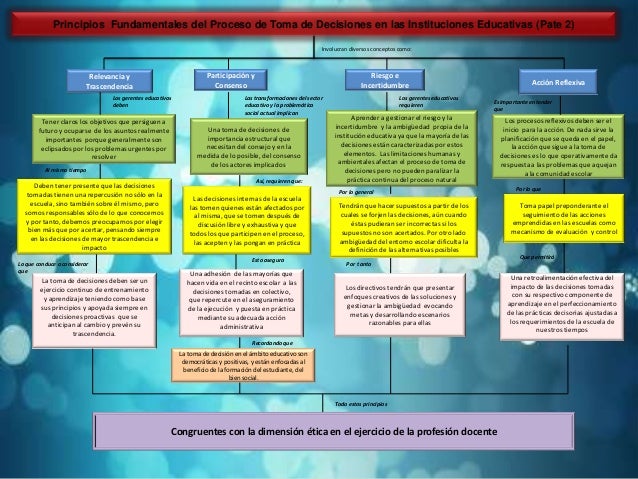 Mapa conceptual de toma de decisiones