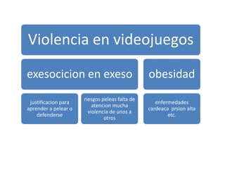 Mapa conceptual de violencia en video juegos
