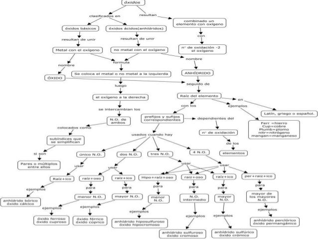 Mapa conceptual de óxidos
