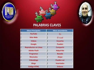 Ideas Principales    Ideas secundarias
      YouTube                 Es
     Sitio Web             El cual
       Videos              Usuarios
      Google               Pueden
Reproductor en Línea      Compartir
    Adobe Flash           Adquirido
     Programas             Basado
     Musicales              Alojar
    Videoblogs            Pueden ser
       Blogs              Insertados
   Código HTML             Enlaces
 