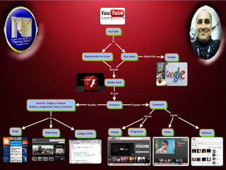 Mapa conceptual de YouTube | PPS