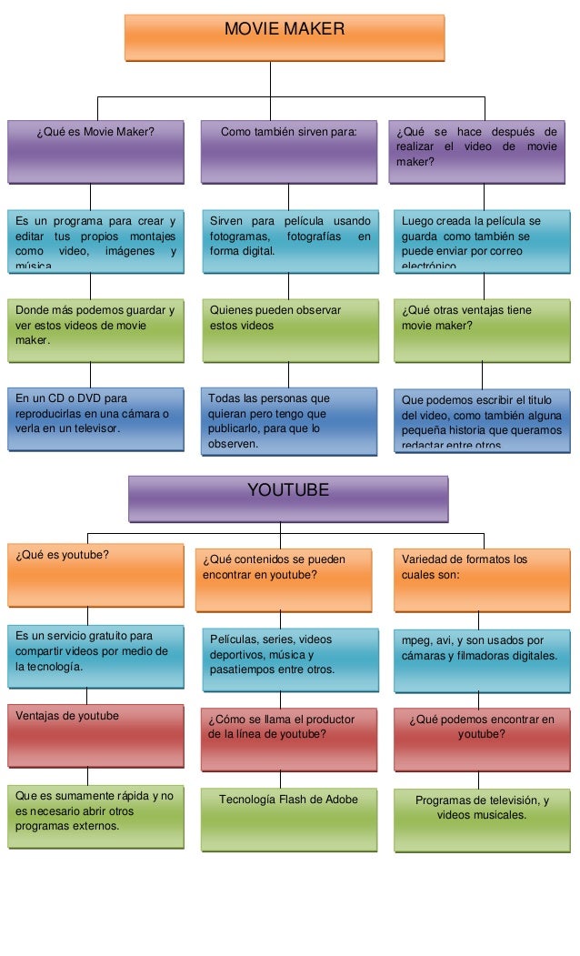 Mapa conceptual de youtube, movie maker y blog