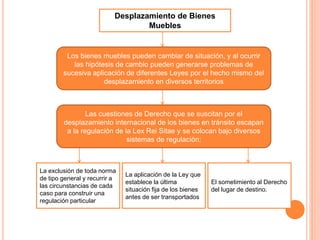 Desplazamiento de Bienes
Muebles
Los bienes muebles pueden cambiar de situación, y al ocurrir
las hipótesis de cambio pueden generarse problemas de
sucesiva aplicación de diferentes Leyes por el hecho mismo del
desplazamiento en diversos territorios
Las cuestiones de Derecho que se suscitan por el
desplazamiento internacional de los bienes en tránsito escapan
a la regulación de la Lex Rei Sitae y se colocan bajo diversos
sistemas de regulación:
La exclusión de toda norma
de tipo general y recurrir a
las circunstancias de cada
caso para construir una
regulación particular
La aplicación de la Ley que
establece la última
situación fija de los bienes
antes de ser transportados
El sometimiento al Derecho
del lugar de destino.
 