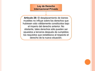 Ley de Derecho
Internacional Privado
Articulo 28: El desplazamiento de bienes
muebles no influye sobre los derechos que
hubiesen sido válidamente constituidos bajo
el imperio del derecho anterior. No
obstante, tales derechos sólo pueden ser
opuestos a terceros después de cumplidos
los requisitos que establezca al respecto el
derecho de la nueva situación.
 