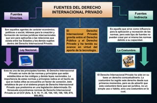 FUENTES DEL DERECHO
INTERNACIONAL PRIVADOFuentes
Directas.
Fuentes
Indirecta
Son aquellos agentes de carácter económico,
políticos o social, idóneos para la creación y
formación de normas jurídicas internacionales
que son para aplicarlas a las relaciones que
exista entre los Estados y los demás sujetos
dentro del Derecho Internacional Privado.
Es aquella que sirve como influencia
para la aplicación y recreación de las
normas, pero este tipo de fuentes no
pueden crear por si misma las normas
debido a su capacidad.
El Derecho
Internacional Privado
gravita entre el Derecho
Público y el Derecho
Privado y ha tenido su
avance en virtud del
aporte de la tecnología.
Esta es una de las principales fuentes. El Derecho Internacional
Privado se nutre de las normas y principios que están
establecidos en los códigos y demás leyes nacionales. La
importancia de estas normas y principios radica en el hecho de
que en todos ellos se encuentra un factor de conexión, éste
establece de por sí el sistema propio de Derecho Internacional
Privado que predomina en una legislación determinada. En
Venezuela encontramos normas de Derecho Internacional
Privado en el CCV (Arts. 8, 9, 10, 11, 26, 104, 105, 106, 108, 879,
880,993).
Ley Nacional. La Costumbre.
El Derecho Internacional Privado ha sido en su
base un derecho consuetudinario. La
costumbre ha regido este derecho desde sus
primeros momentos, pero es de advertir que
esta costumbre tiene que ser jurídica, no un
simple uso o hábito, sino una costumbre en la
cual,
 