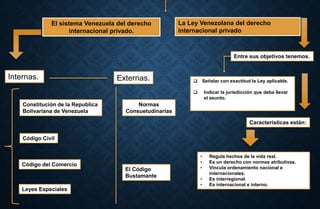 El sistema Venezuela del derecho
internacional privado.
La Ley Venezolana del derecho
internacional privado
Entre sus objetivos tenemos.
 Señalar con exactitud la Ley aplicable.
 Indicar la jurisdicción que deba llevar
el asunto.
Características están:
• Regula hechos de la vida real.
• Es un derecho con normas atributivas.
• Vincula ordenamiento nacional e
internacionales.
• Es interregional.
• Es internacional e interno.
Internas. Externas.
Constitución de la Republica
Bolivariana de Venezuela
Código Civil
Código del Comercio
Leyes Especiales
Normas
Consuetudinarias
El Código
Bustamante
 