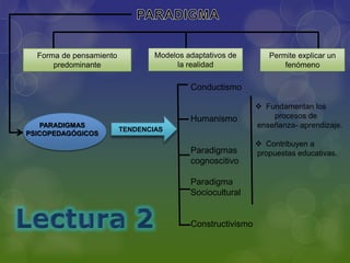 Forma de pensamiento
predominante
Modelos adaptativos de
la realidad
Permite explicar un
fenómeno
PARADIGMAS
PSICOPEDAGÓGICOS
TENDENCIAS
Conductismo
Humanismo
Paradigmas
cognoscitivo
Paradigma
Sociocultural
Constructivismo
 Fundamentan los
procesos de
enseñanza- aprendizaje.
 Contribuyen a
propuestas educativas.
 